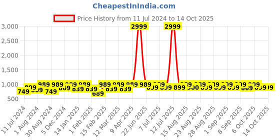 myntra.com VASTRAMAY Boys Maroon Kurta with Pyjamas vastramay Price History Graph from 11 Jul 2024 to 13 Oct 2025