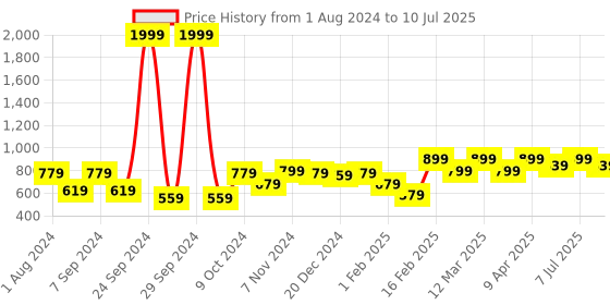 myntra.com VASTRAMAY Boys Maroon Kurta with Pyjamas & With Dupatta vastramay Price History Graph from 1 Aug 2024 to 10 Jul 2025