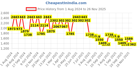 myntra.com VASTRAMAY Boys Maroon Layered Kurta with Dhoti Pant and Embroidered Nehru Jacket vastramay Price History Graph from 1 Aug 2024 to 26 Nov 2025