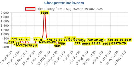 myntra.com VASTRAMAY Boys Maroon Printed Woven Slim-Fit Nehru Jackets vastramay Price History Graph from 1 Aug 2024 to 19 Nov 2025