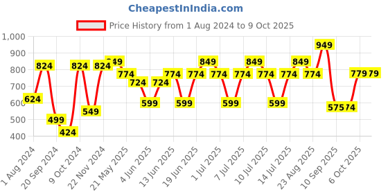 myntra.com VASTRAMAY Boys Maroon Red Solid Nehru Jacket vastramay Price History Graph from 1 Aug 2024 to 9 Oct 2025