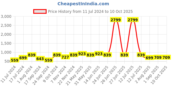 myntra.com VASTRAMAY Boys Maroon Regular Kurta with Pyjamas vastramay Price History Graph from 11 Jul 2024 to 10 Oct 2025