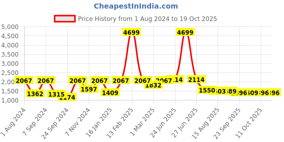 myntra.com VASTRAMAY Boys Maroon Regular Kurti with Dhoti Pants & Jacket vastramay Price History Graph from 1 Aug 2024 to 18 Oct 2025