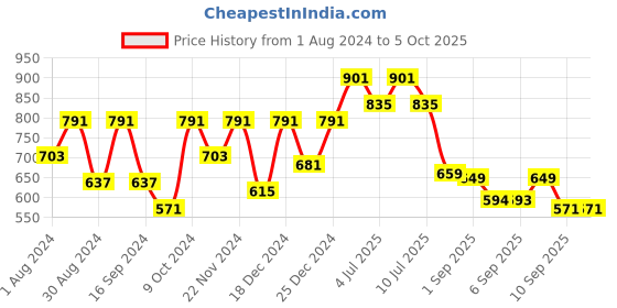 myntra.com VASTRAMAY Boys Maroon Regular Kurti with Pyjamas & With Dupatta vastramay Price History Graph from 1 Aug 2024 to 4 Oct 2025