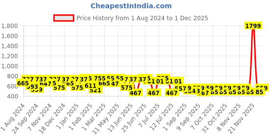myntra.com VASTRAMAY Boys Maroon Regular Silk Blend Kurta with Trousers vastramay Price History Graph from 1 Aug 2024 to 30 Nov 2025