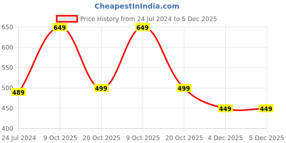 myntra.com VASTRAMAY Boys Maroon Solid Dhotis vastramay Price History Graph from 24 Jul 2024 to 5 Dec 2025