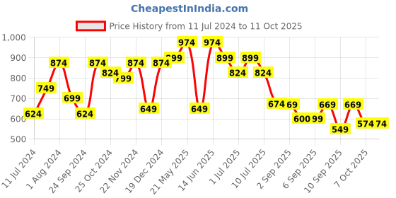 myntra.com VASTRAMAY Boys Maroon Woven Design Nehru Jacket vastramay Price History Graph from 11 Jul 2024 to 11 Oct 2025