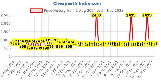 myntra.com VASTRAMAY Boys Maroon Woven Design Nehru Jacket vastramay Price History Graph from 1 Aug 2024 to 24 Nov 2025