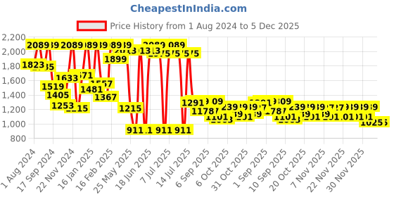myntra.com VASTRAMAY Boys Maroon Woven Design Silk Blend Bandhgala Blazer vastramay Price History Graph from 1 Aug 2024 to 5 Dec 2025