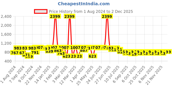myntra.com VASTRAMAY Boys Maroon Woven Design Slim Fit Nehru Jacket vastramay Price History Graph from 1 Aug 2024 to 30 Nov 2025