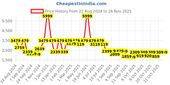 myntra.com VASTRAMAY Boys Mirror Work Cotton Sherwani Over Kurta Pyjama vastramay Price History Graph from 22 Aug 2024 to 24 Nov 2025