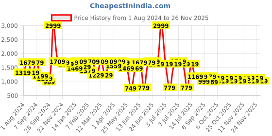 myntra.com VASTRAMAY Boys Mirror Work Detail Nehru Jacket vastramay Price History Graph from 1 Aug 2024 to 25 Nov 2025