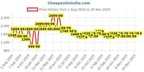 myntra.com VASTRAMAY Boys Mirror Work Embroidered Slim-Fit Bandhgala Ethnic Blazer vastramay Price History Graph from 1 Aug 2024 to 30 Nov 2025