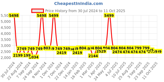 myntra.com VASTRAMAY Boys Mirror Work Kurta With Trousers vastramay Price History Graph from 30 Jul 2024 to 10 Oct 2025