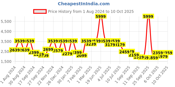 myntra.com VASTRAMAY Boys Mirror Work Sherwani Over Kurta Pyjama vastramay Price History Graph from 1 Aug 2024 to 9 Oct 2025