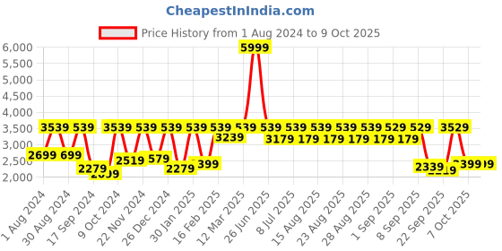 myntra.com VASTRAMAY Boys Mirror Work Sherwani Over Kurta Pyjama vastramay Price History Graph from 1 Aug 2024 to 8 Oct 2025