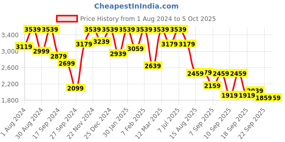 myntra.com VASTRAMAY Boys Mirror Work Sherwani Over Kurta Pyjama vastramay Price History Graph from 1 Aug 2024 to 4 Oct 2025
