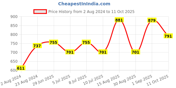 myntra.com VASTRAMAY Boys Multicoloured Floral Printed Kurta vastramay Price History Graph from 2 Aug 2024 to 11 Oct 2025
