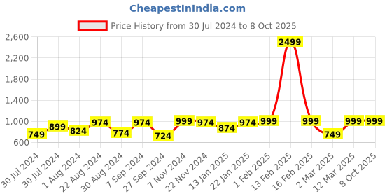 myntra.com VASTRAMAY Boys Multicoloured Floral Printed Regular Kurta with Pyjamas vastramay Price History Graph from 30 Jul 2024 to 8 Oct 2025