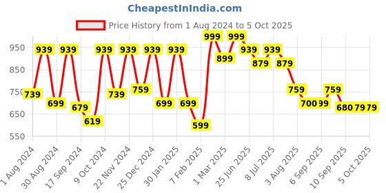 myntra.com VASTRAMAY Boys Multicoloured Floral Printed Regular Kurti with Pyjamas vastramay Price History Graph from 1 Aug 2024 to 4 Oct 2025