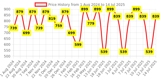 myntra.com VASTRAMAY Boys Mustard & White Solid Regular Kurta With Pyjamas vastramay Price History Graph from 1 Aug 2024 to 14 Jul 2025
