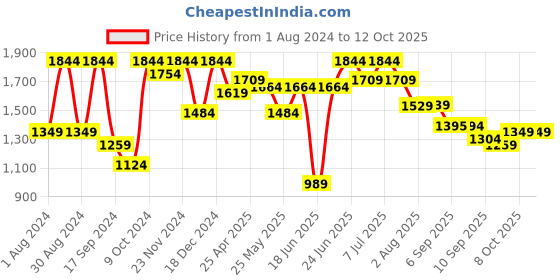 myntra.com VASTRAMAY Boys Mustard Yellow & Coffee Brown Kurta With Pyjamas & Nehru Jacket vastramay Price History Graph from 1 Aug 2024 to 12 Oct 2025