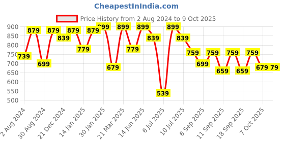 myntra.com VASTRAMAY Boys Mustard Yellow Angrakha Kurta with Salwar vastramay Price History Graph from 2 Aug 2024 to 9 Oct 2025
