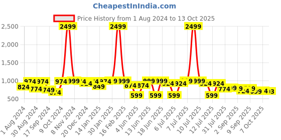 myntra.com VASTRAMAY Boys Mustard Yellow Ethnic Motifs Printed Regular Kurta with Pyjamas vastramay Price History Graph from 1 Aug 2024 to 12 Oct 2025