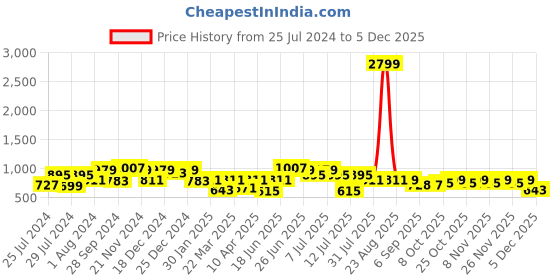 myntra.com VASTRAMAY Boys Mustard Yellow Floral Printed Kurta with Pyjamas vastramay Price History Graph from 25 Jul 2024 to 5 Dec 2025