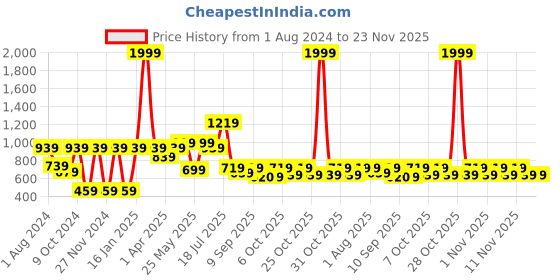 myntra.com VASTRAMAY Boys Navy Blue & Gold-Toned Zari Woven Design Nehru Jacket vastramay Price History Graph from 1 Aug 2024 to 22 Nov 2025