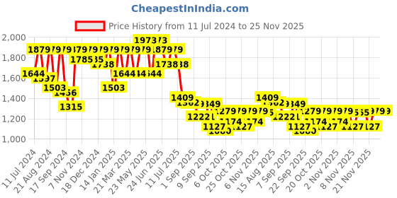 myntra.com VASTRAMAY Boys Navy Blue & Maroon Solid Kurta with Dhoti Pants & Jacket vastramay Price History Graph from 11 Jul 2024 to 25 Nov 2025