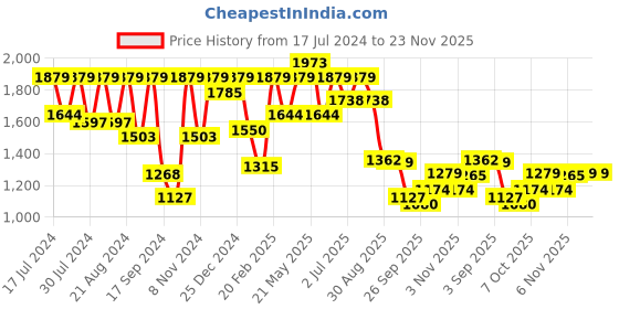 myntra.com VASTRAMAY Boys Navy Blue and Rose Gold Kurta with Nehru Jacket vastramay Price History Graph from 17 Jul 2024 to 22 Nov 2025
