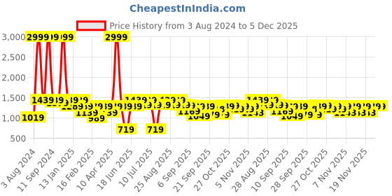myntra.com VASTRAMAY Boys Navy Blue Floral Printed Gotta Patti Kurta with Pyjamas vastramay Price History Graph from 3 Aug 2024 to 5 Dec 2025
