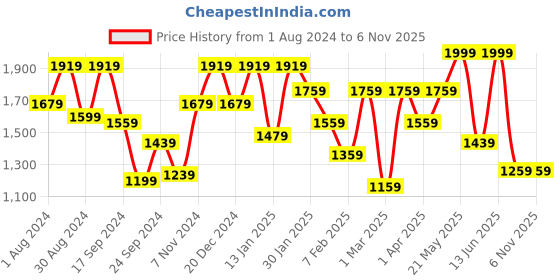 myntra.com VASTRAMAY Boys Navy Blue Jacquard Woven Design Banarasi Single Breasted Blazers vastramay Price History Graph from 1 Aug 2024 to 6 Nov 2025