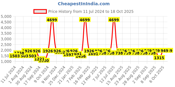 myntra.com VASTRAMAY Boys Navy Blue Kurta with Dhoti Pant With Maroon Woven Nehru Jacket vastramay Price History Graph from 11 Jul 2024 to 18 Oct 2025