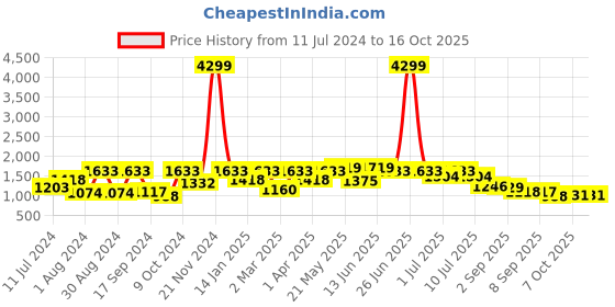 myntra.com VASTRAMAY Boys Navy Blue Kurta with Salwar vastramay Price History Graph from 11 Jul 2024 to 15 Oct 2025