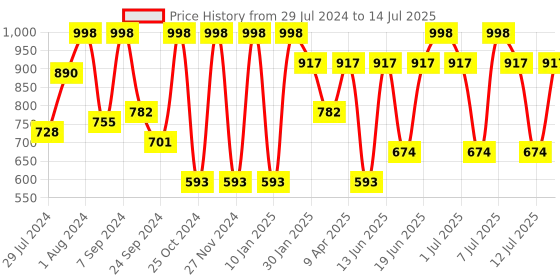 myntra.com VASTRAMAY Boys Navy Blue Printed Regular Kurta with Pyjamas vastramay Price History Graph from 29 Jul 2024 to 14 Jul 2025