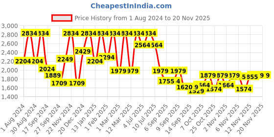 myntra.com VASTRAMAY Boys Navy Blue Self-Design Sherwani vastramay Price History Graph from 1 Aug 2024 to 19 Nov 2025