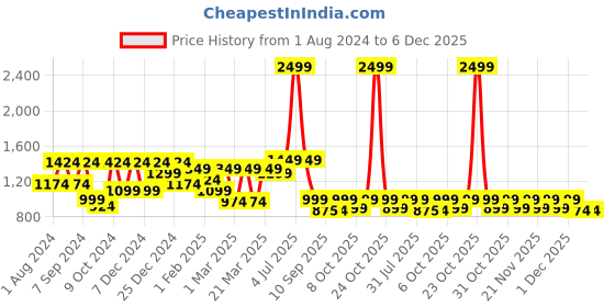 myntra.com VASTRAMAY Boys Navy Blue Silk Blend Embroidered Nehru Jacket vastramay Price History Graph from 1 Aug 2024 to 5 Dec 2025