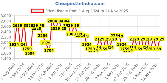 myntra.com VASTRAMAY Boys Off White Floral Kurta with Pyjamas & Jacket vastramay Price History Graph from 1 Aug 2024 to 24 Nov 2025