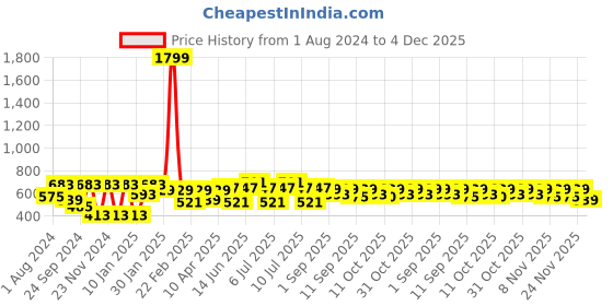 myntra.com VASTRAMAY Boys Orange & Blue Printed Slim-Fit Satin Nehru Jacket vastramay Price History Graph from 1 Aug 2024 to 4 Dec 2025