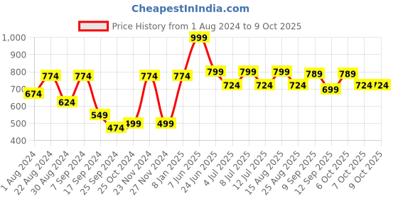 myntra.com VASTRAMAY Boys Orange & Red Printed Regular Kurta with Pyjamas vastramay Price History Graph from 1 Aug 2024 to 9 Oct 2025