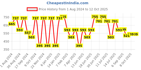myntra.com VASTRAMAY Boys Orange & White Solid Cotton Blend Regular Kurta With Pyjamas vastramay Price History Graph from 1 Aug 2024 to 12 Oct 2025