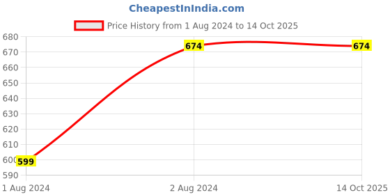 myntra.com VASTRAMAY Boys Orange Ethnic Motifs Printed Kurta with Pyjamas vastramay Price History Graph from 1 Aug 2024 to 14 Oct 2025