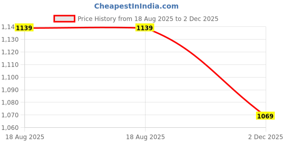 myntra.com VASTRAMAY Boys Orange Floral Printed Chikankari Pure Cotton Kurta with Pyjamas vastramay Price History Graph from 18 Aug 2025 to 2 Dec 2025