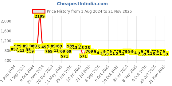 myntra.com VASTRAMAY Boys Orange Kurta with Dhoti Pants vastramay Price History Graph from 1 Aug 2024 to 21 Nov 2025