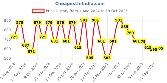 myntra.com VASTRAMAY Boys Orange Kurta with Dhoti Pants vastramay Price History Graph from 1 Aug 2024 to 19 Oct 2025