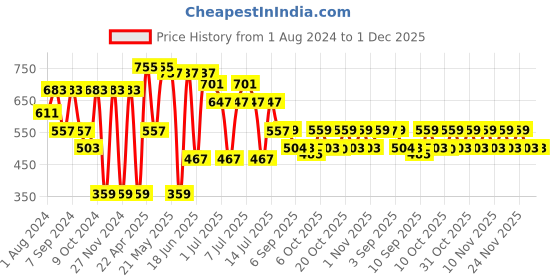 myntra.com VASTRAMAY Boys Orange Kurta with Pyjamas vastramay Price History Graph from 1 Aug 2024 to 1 Dec 2025
