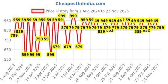 myntra.com VASTRAMAY Boys Orange Printed Nehru Jackets vastramay Price History Graph from 1 Aug 2024 to 23 Nov 2025