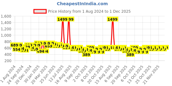 myntra.com VASTRAMAY Boys Orange Pure Cotton Kurta with Pyjamas vastramay Price History Graph from 1 Aug 2024 to 1 Dec 2025